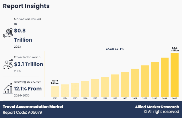 Travel Accommodation Market Forecasts and Trends Towards 2035: Growth, Segments, and Opportunities