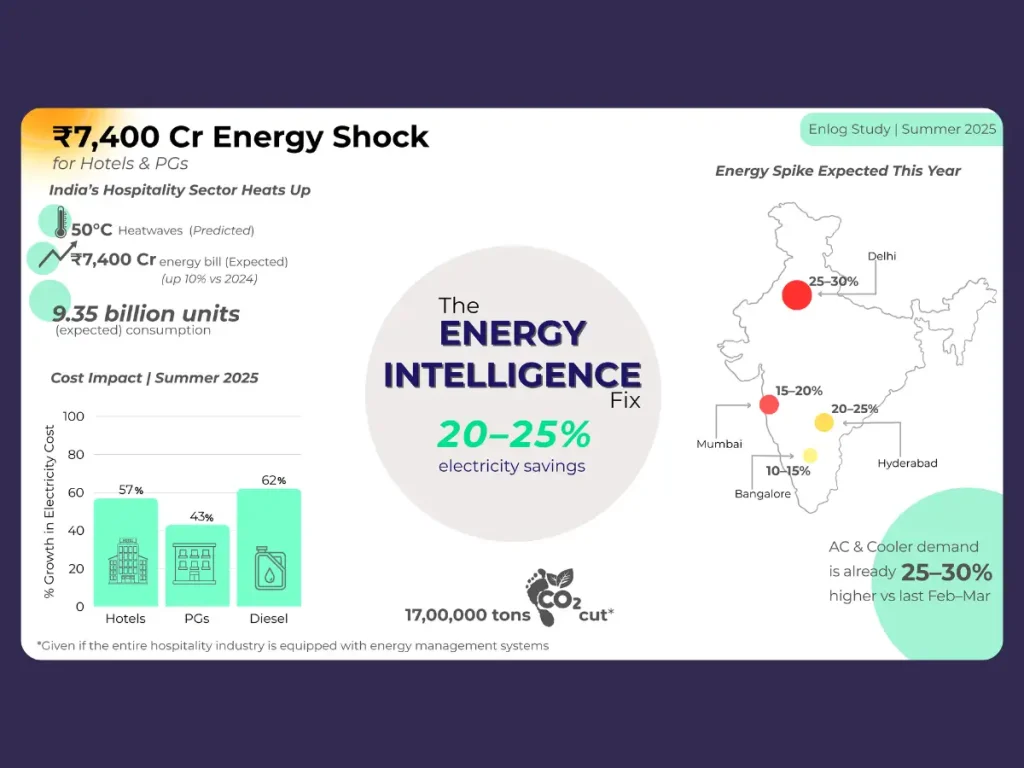 Hospitality Sector in India Faces A Significant Summer Energy Challenge
