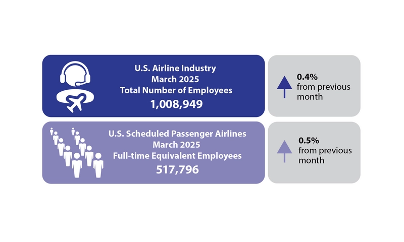 A Look at U.S. Airline Job Growth in March 2025