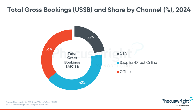 U.S. Online Travel Agencies Navigating Shifts in Market Dynamics