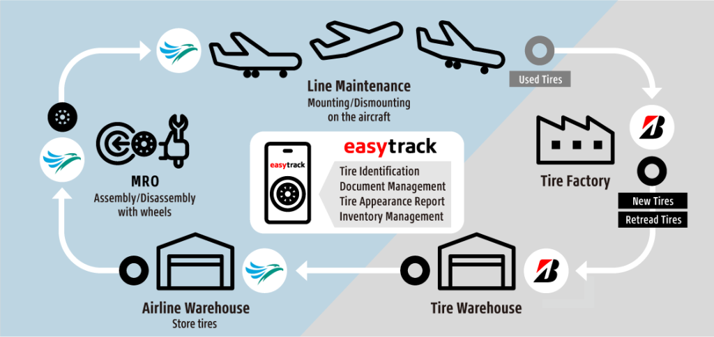 Cebu Pacific and Bridgestone Revolutionize Tire Management in Aviation