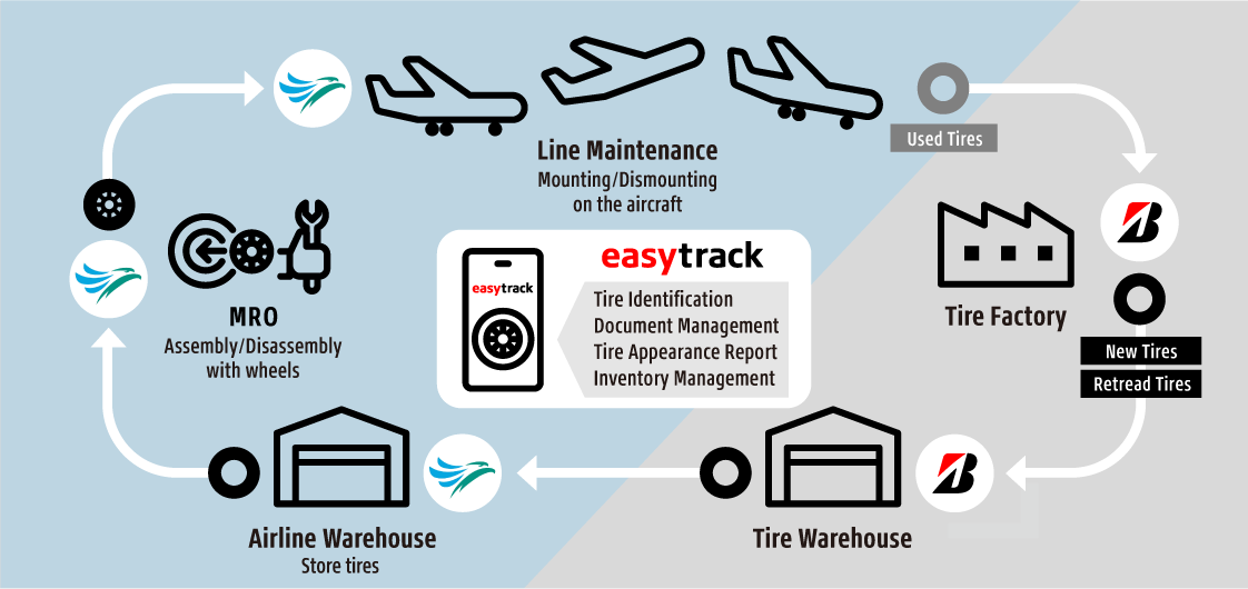 Cebu Pacific and Bridgestone Revolutionize Tire Management in Aviation