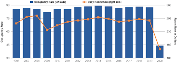 Declining Tourism Trends and Their Impact on New York City