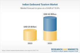 Opportunities to Leverage India’s Growing Outbound Tourism Market