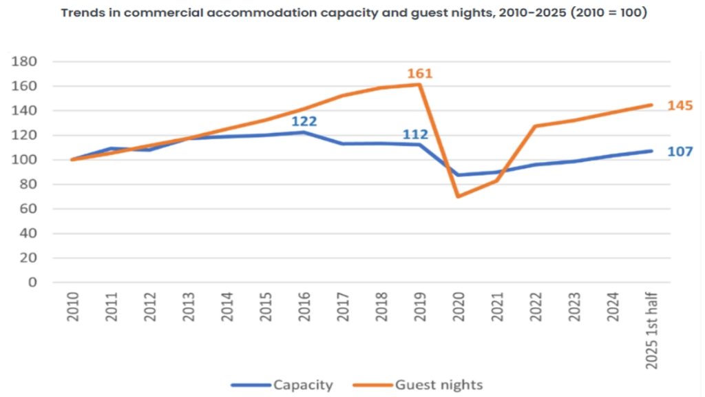 Reviving Hungarian Tourism with Foreign Visitors