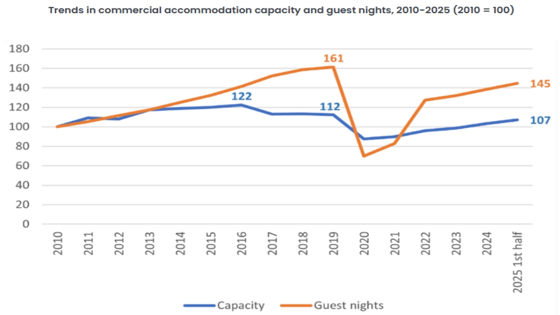 Reviving Hungarian Tourism with Foreign Visitors