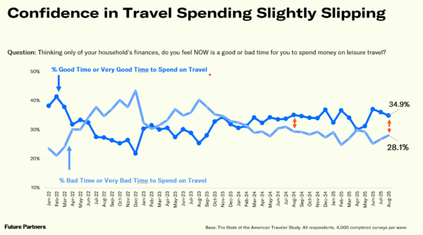 Leisure Travel and Major Event Enthusiasm Remain High Among American Tourists