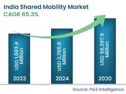 Exploring India’s Potential as a Key Mobility Market