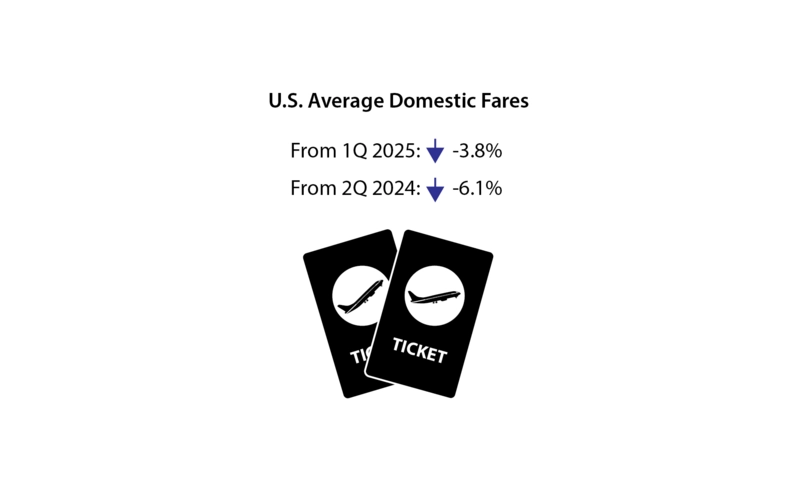 Přehled poklesu vnitrostátních letenek v USA ve druhém čtvrtletí roku 2025 a jeho dopad na cestování