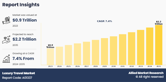 Exploring the Massive Growth of the Luxury Travel Market and Its Impact on Global Tourism
