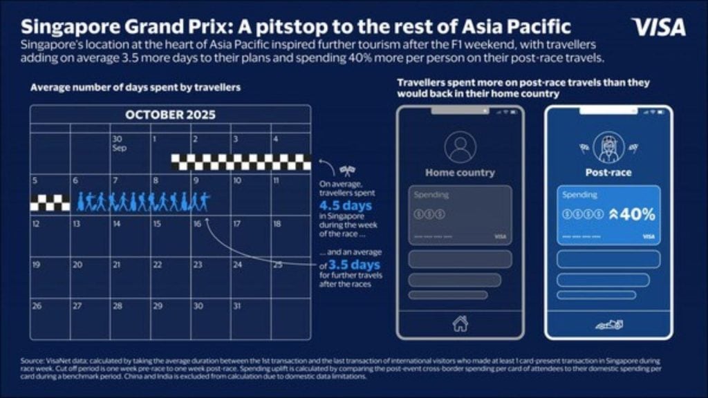 How the Singapore Grand Prix Sparks Increased Travel and Spending Across Asia Pacific Destinations