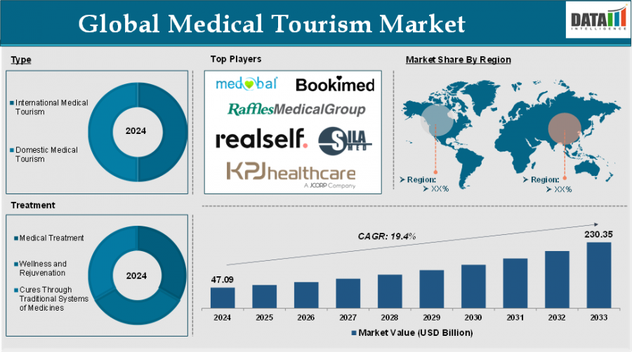 L'Asie-Pacifique en tête de la montée en flèche du tourisme médical mondial vers 0 milliard d'ici 2033