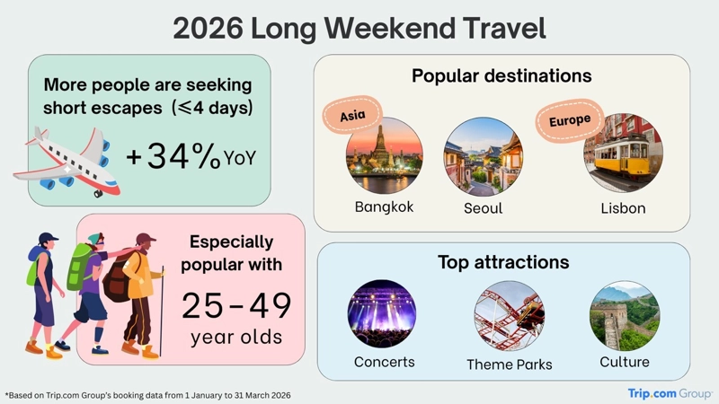 How Long Weekends Became the New Prime Time for Short Trips in 2026